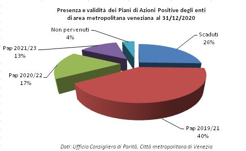 Grafico 1 - Piani Azioni Positive metropolitane (2020)