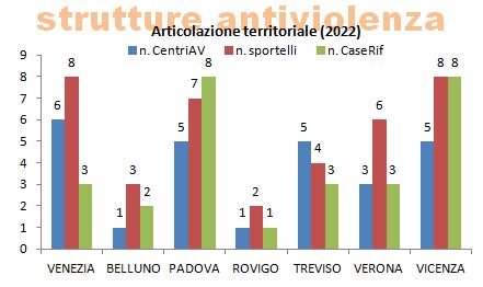 Articolazione delle strutture antiviolenza