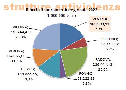 Riparto contributo regionale tra province venete 