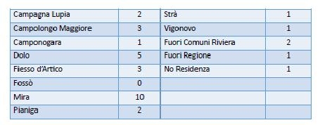 Numero donne arrivate allo sportello antiviolenza della Riviera del Brenta nel 2020