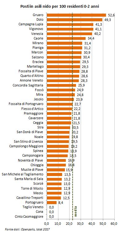 Grafico: Posti in asili nido per 100 residenti 0-2 anni nei comuni metropolitani veneziani