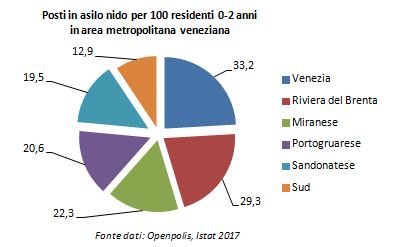 Grafico: distribuzione posti nido tra aree omogenee in Città metropolitana di Venezia