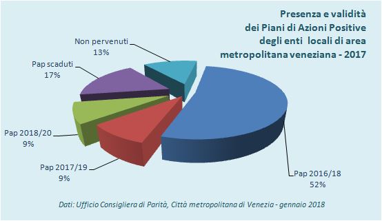 grafico approvazioni Piani Azioni Positive nei Comuni di area metropolitana veneziana