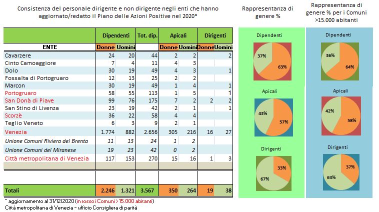 Monitoraggio Pap 2020: situazione del personale per genere