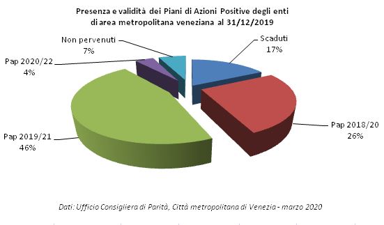 Grafico dello stato di adozione dei Pap nei Comuni della città metropolitana di Venezia