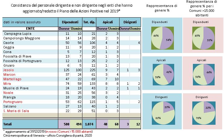 Tabella del personale coinvolto nei Pap adottati nel 2019