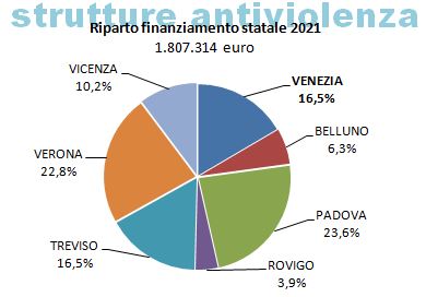 Riparto finanziamento statale per strutture antiviolenza venete