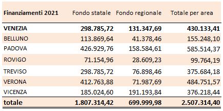 Distribuzione fonti di finanziamento alle strutture antiviolenza venete 2021