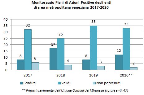 monitoraggio PAP metropolitani (VE) 2017-2020