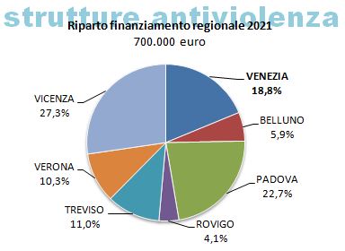 Riparto finanziamento regionale strutture antiviolenza venete