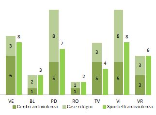 Strutture antiviolenza: Centri antiviolenza, case rifugio e Sportelli antiviolenza