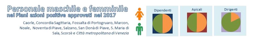 Grafica personale femminile e maschile dai Pap adottati nel 2017