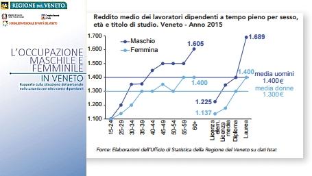 Grafico dal Rapporto biennale sul mercato del lavoro nel Veneto