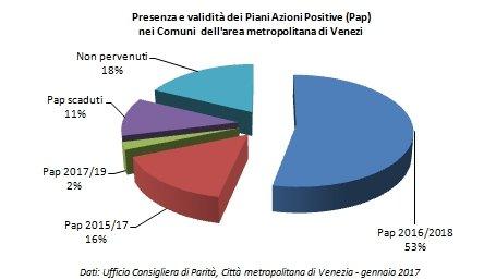 Grafico presenza e validità dei Pap nei Comuni dell'area metropolitana di Venezia